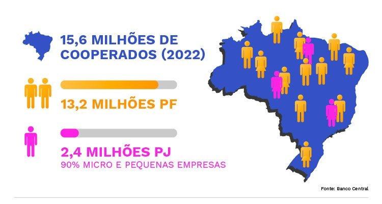 Distribuição de cooperados no Brasil