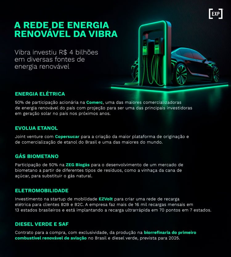 Vibra investiu R$ 4 bilhões em diversas fontes de energia renovável
