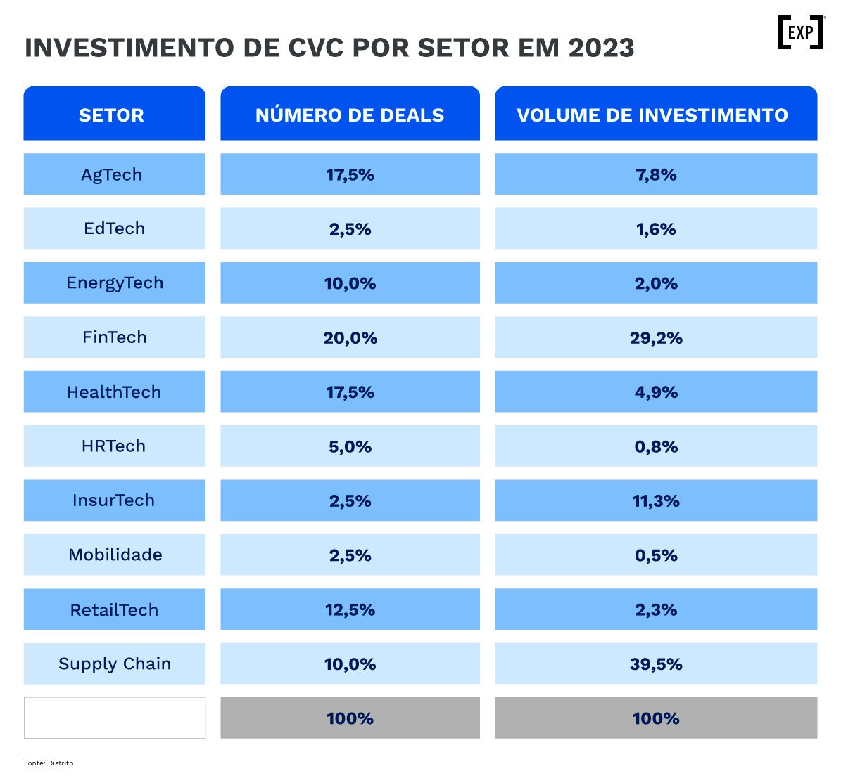 Investimento de CVC por setor em 2023