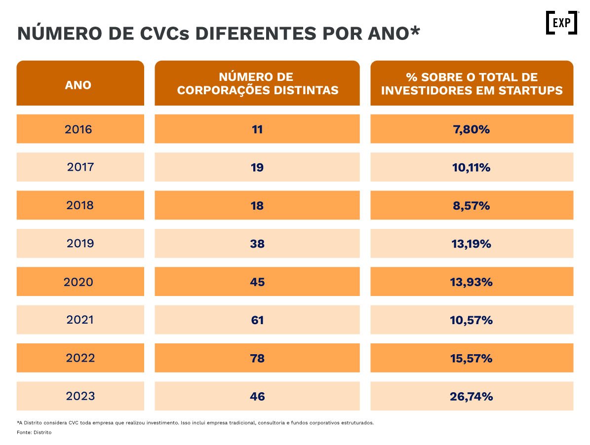 Número de CVCs diferentes por ano