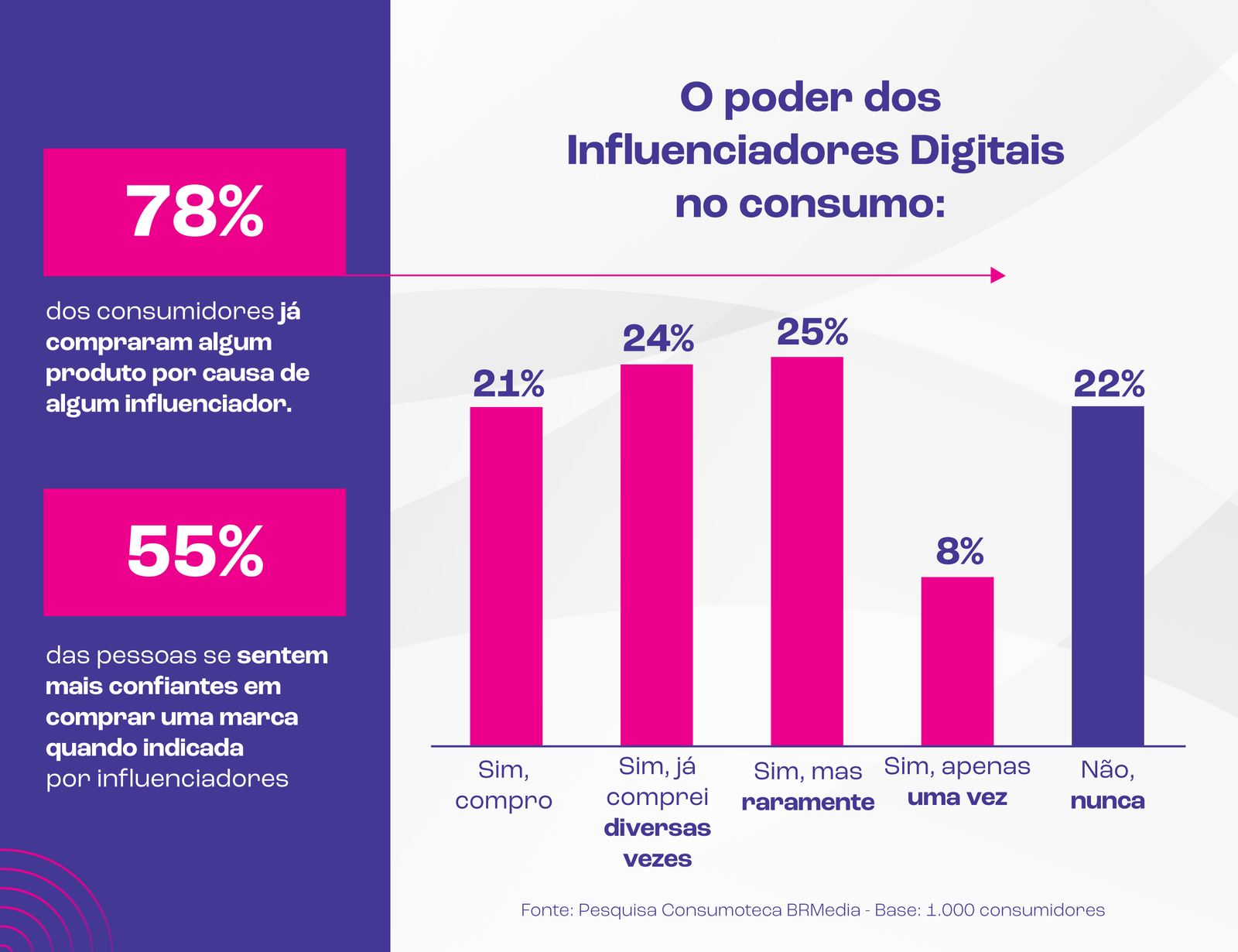 O poder dos Influenciadores Digitais no consumo