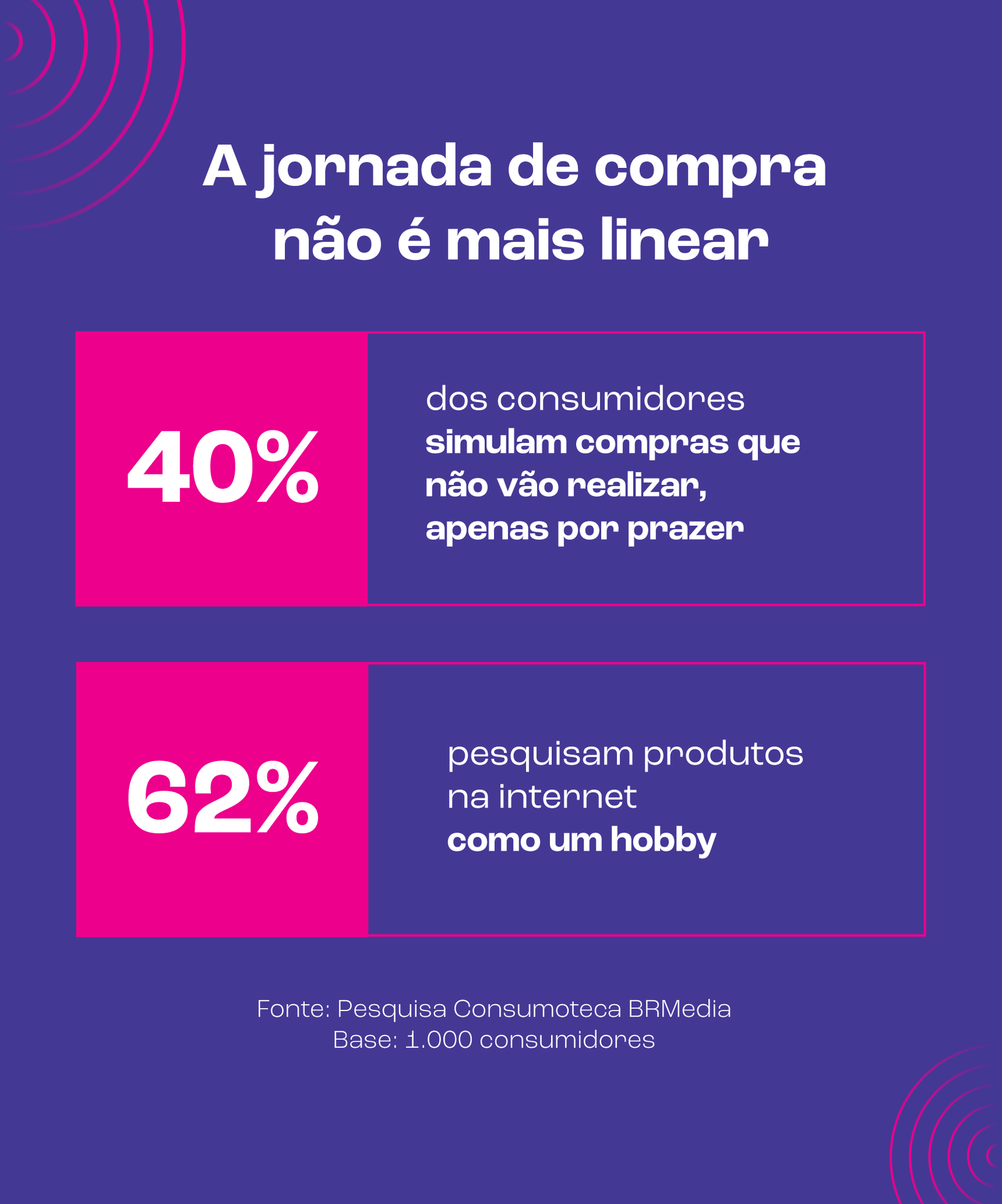 A jornada de compra não é mais linear