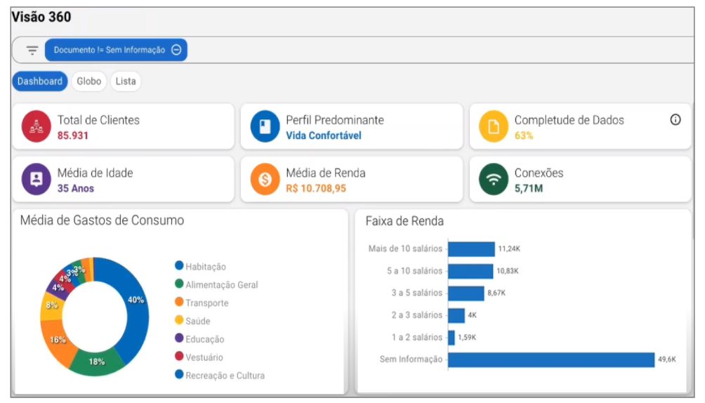 Imagem 2: Exemplo de dashboard com dados do consumidor obtidos por meio do login na rede e enriquecimento da base de dados